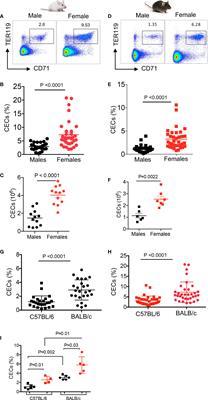 Sex Matters: Physiological Abundance of Immuno-Regulatory CD71+ Erythroid Cells Impair Immunity in Females